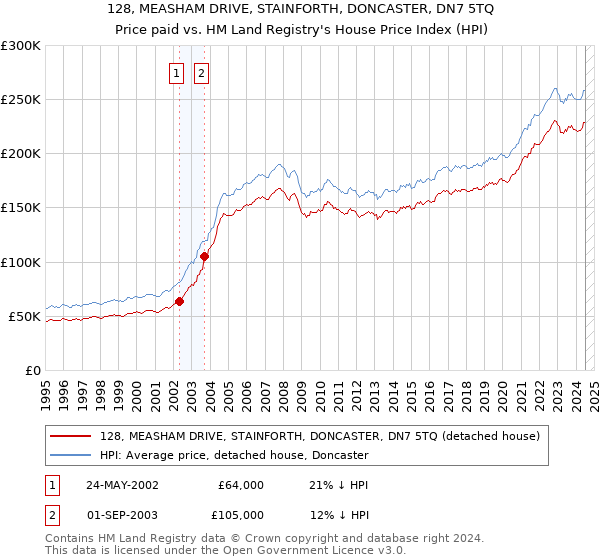 128, MEASHAM DRIVE, STAINFORTH, DONCASTER, DN7 5TQ: Price paid vs HM Land Registry's House Price Index