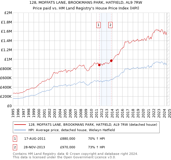 128, MOFFATS LANE, BROOKMANS PARK, HATFIELD, AL9 7RW: Price paid vs HM Land Registry's House Price Index