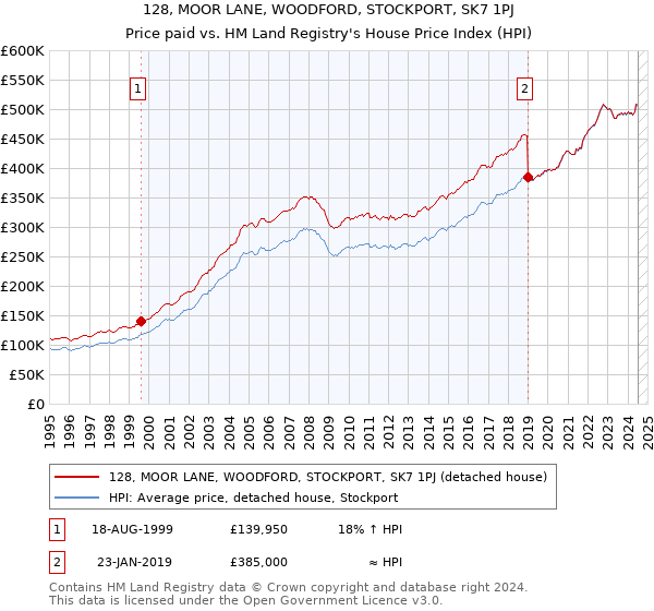 128, MOOR LANE, WOODFORD, STOCKPORT, SK7 1PJ: Price paid vs HM Land Registry's House Price Index