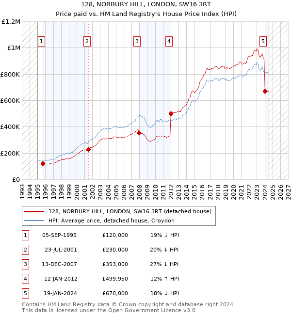 128, NORBURY HILL, LONDON, SW16 3RT: Price paid vs HM Land Registry's House Price Index