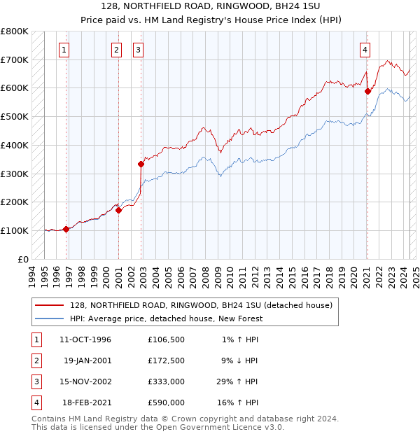 128, NORTHFIELD ROAD, RINGWOOD, BH24 1SU: Price paid vs HM Land Registry's House Price Index