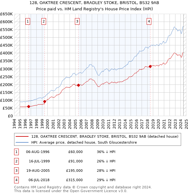 128, OAKTREE CRESCENT, BRADLEY STOKE, BRISTOL, BS32 9AB: Price paid vs HM Land Registry's House Price Index