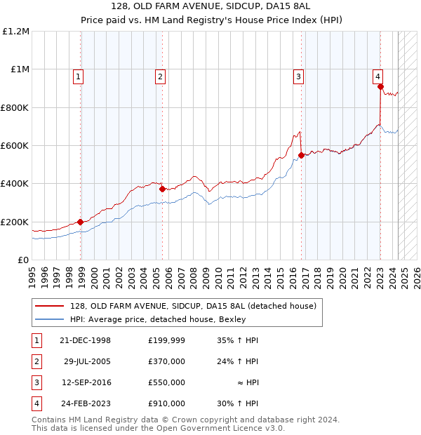 128, OLD FARM AVENUE, SIDCUP, DA15 8AL: Price paid vs HM Land Registry's House Price Index