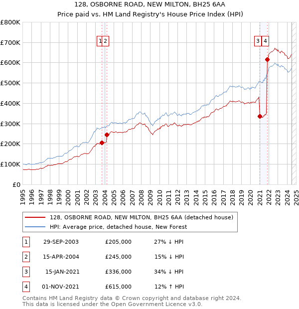 128, OSBORNE ROAD, NEW MILTON, BH25 6AA: Price paid vs HM Land Registry's House Price Index