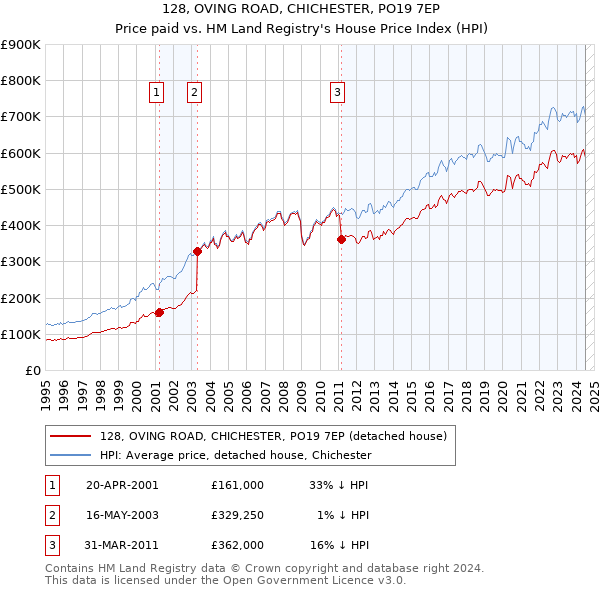 128, OVING ROAD, CHICHESTER, PO19 7EP: Price paid vs HM Land Registry's House Price Index