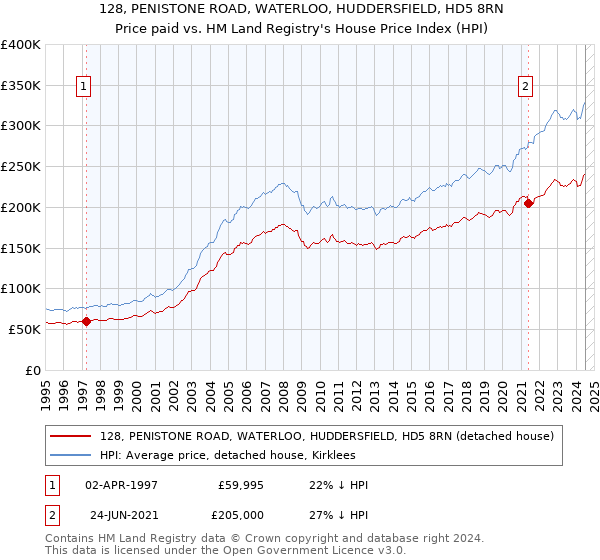 128, PENISTONE ROAD, WATERLOO, HUDDERSFIELD, HD5 8RN: Price paid vs HM Land Registry's House Price Index