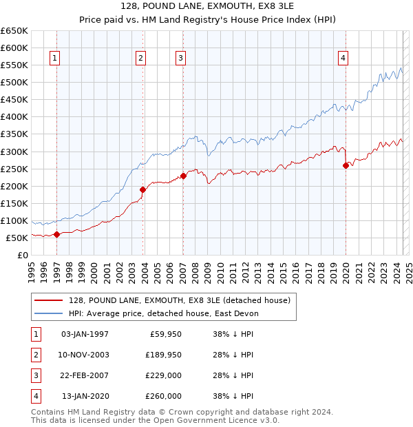 128, POUND LANE, EXMOUTH, EX8 3LE: Price paid vs HM Land Registry's House Price Index