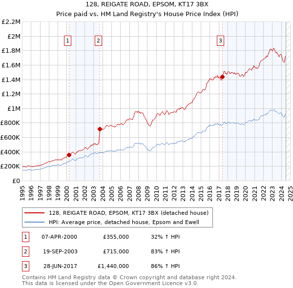 128, REIGATE ROAD, EPSOM, KT17 3BX: Price paid vs HM Land Registry's House Price Index