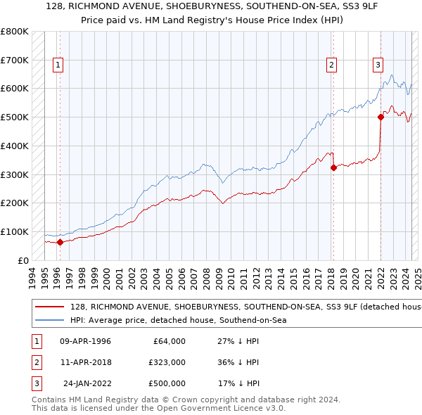 128, RICHMOND AVENUE, SHOEBURYNESS, SOUTHEND-ON-SEA, SS3 9LF: Price paid vs HM Land Registry's House Price Index