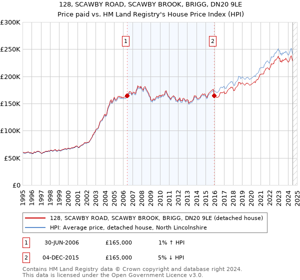 128, SCAWBY ROAD, SCAWBY BROOK, BRIGG, DN20 9LE: Price paid vs HM Land Registry's House Price Index