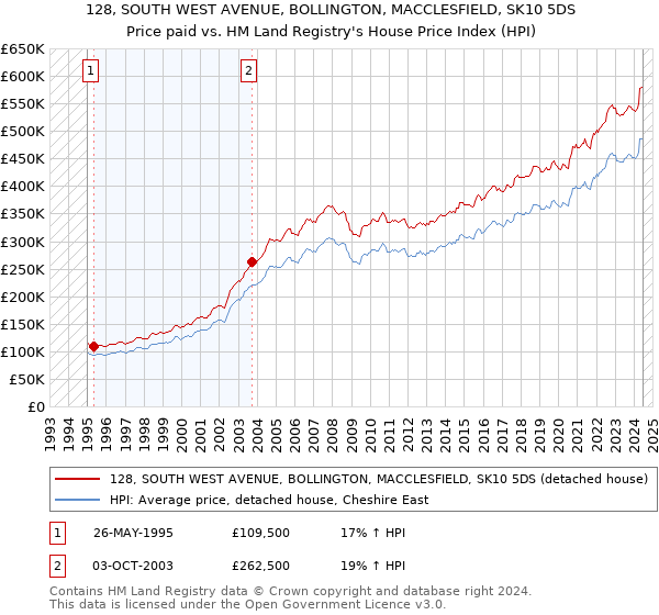 128, SOUTH WEST AVENUE, BOLLINGTON, MACCLESFIELD, SK10 5DS: Price paid vs HM Land Registry's House Price Index