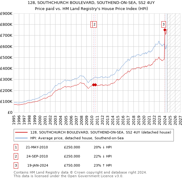 128, SOUTHCHURCH BOULEVARD, SOUTHEND-ON-SEA, SS2 4UY: Price paid vs HM Land Registry's House Price Index