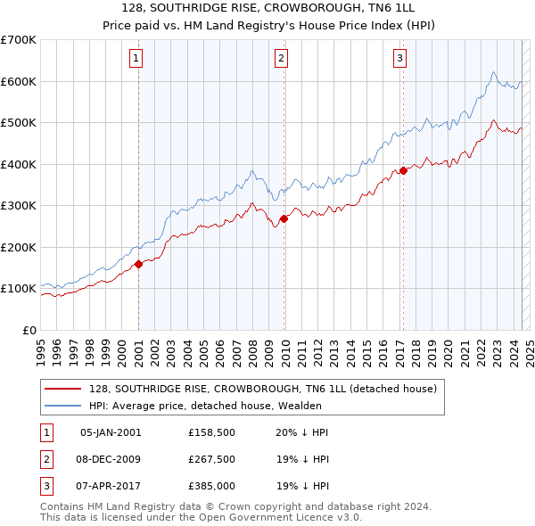 128, SOUTHRIDGE RISE, CROWBOROUGH, TN6 1LL: Price paid vs HM Land Registry's House Price Index