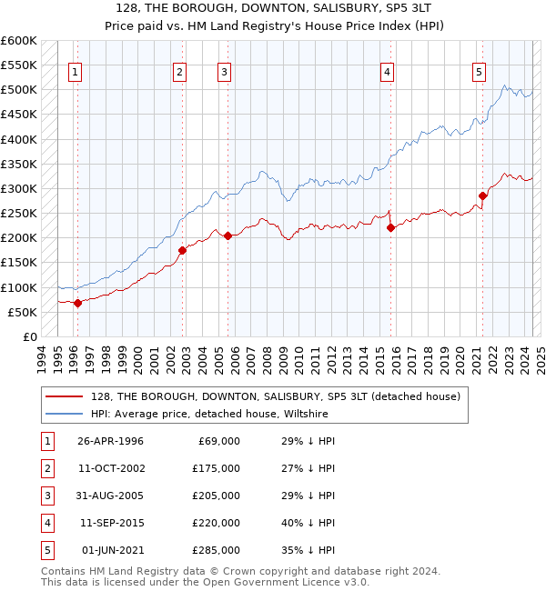 128, THE BOROUGH, DOWNTON, SALISBURY, SP5 3LT: Price paid vs HM Land Registry's House Price Index