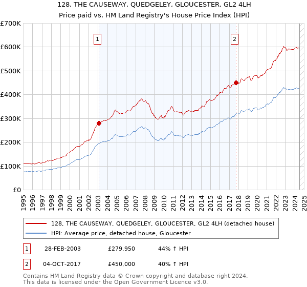 128, THE CAUSEWAY, QUEDGELEY, GLOUCESTER, GL2 4LH: Price paid vs HM Land Registry's House Price Index