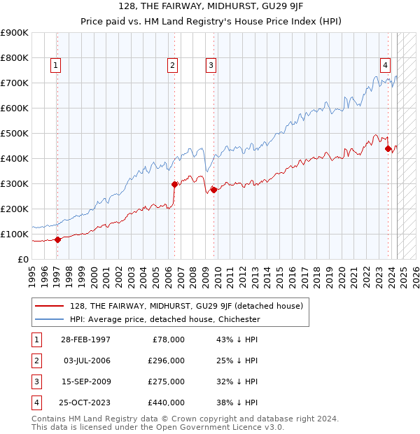 128, THE FAIRWAY, MIDHURST, GU29 9JF: Price paid vs HM Land Registry's House Price Index