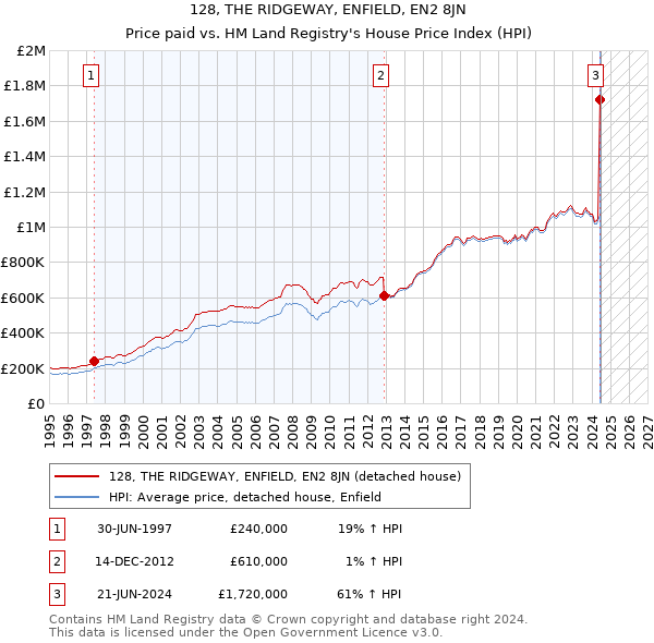 128, THE RIDGEWAY, ENFIELD, EN2 8JN: Price paid vs HM Land Registry's House Price Index