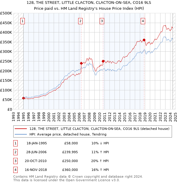 128, THE STREET, LITTLE CLACTON, CLACTON-ON-SEA, CO16 9LS: Price paid vs HM Land Registry's House Price Index