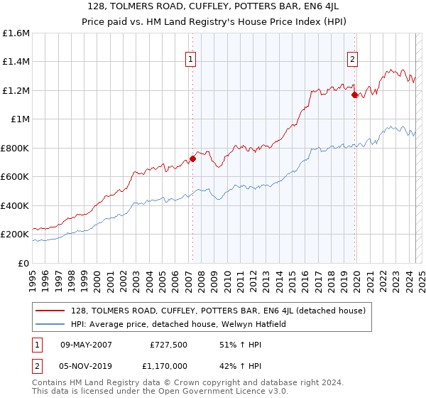 128, TOLMERS ROAD, CUFFLEY, POTTERS BAR, EN6 4JL: Price paid vs HM Land Registry's House Price Index