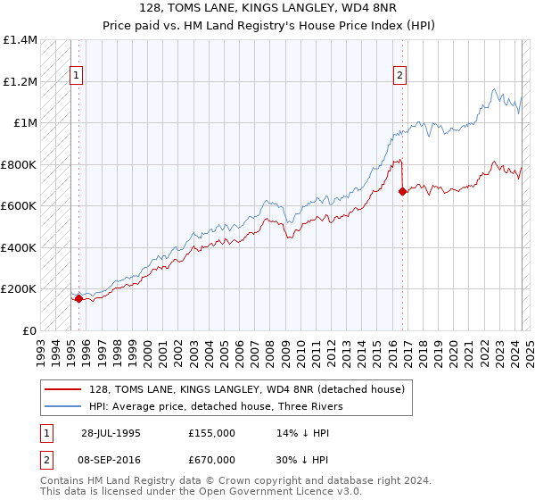 128, TOMS LANE, KINGS LANGLEY, WD4 8NR: Price paid vs HM Land Registry's House Price Index