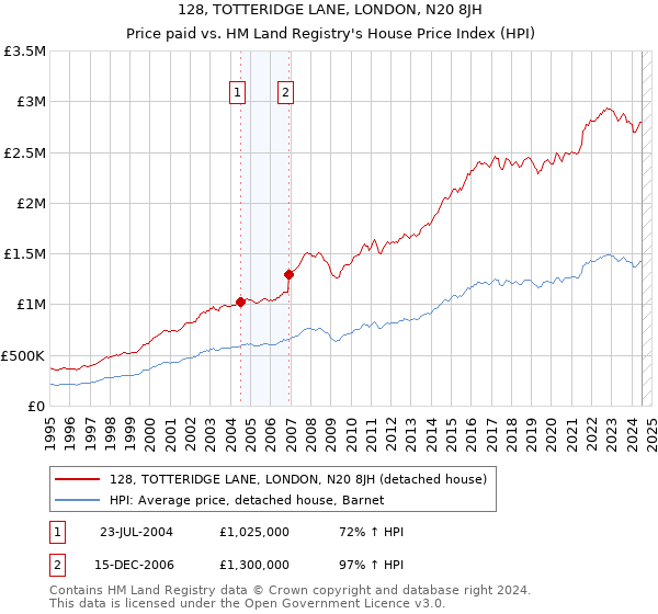 128, TOTTERIDGE LANE, LONDON, N20 8JH: Price paid vs HM Land Registry's House Price Index