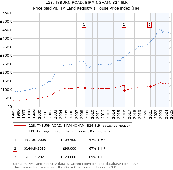 128, TYBURN ROAD, BIRMINGHAM, B24 8LR: Price paid vs HM Land Registry's House Price Index