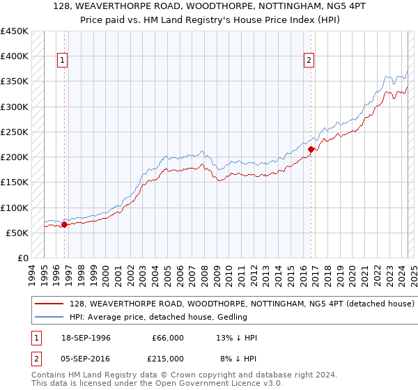 128, WEAVERTHORPE ROAD, WOODTHORPE, NOTTINGHAM, NG5 4PT: Price paid vs HM Land Registry's House Price Index