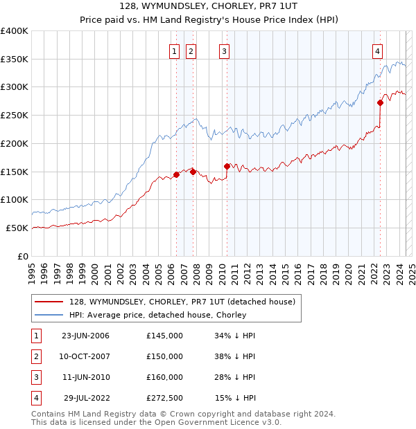 128, WYMUNDSLEY, CHORLEY, PR7 1UT: Price paid vs HM Land Registry's House Price Index