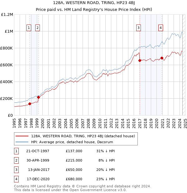 128A, WESTERN ROAD, TRING, HP23 4BJ: Price paid vs HM Land Registry's House Price Index