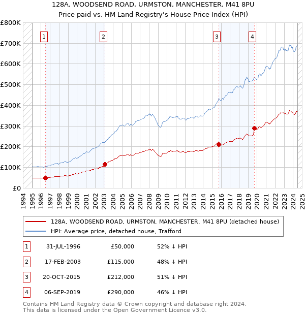 128A, WOODSEND ROAD, URMSTON, MANCHESTER, M41 8PU: Price paid vs HM Land Registry's House Price Index