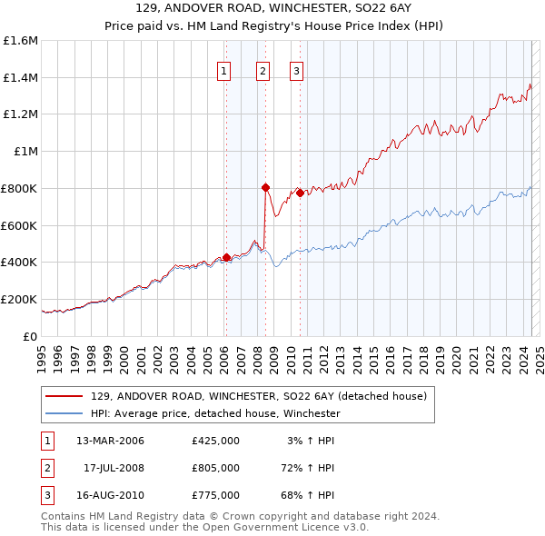 129, ANDOVER ROAD, WINCHESTER, SO22 6AY: Price paid vs HM Land Registry's House Price Index