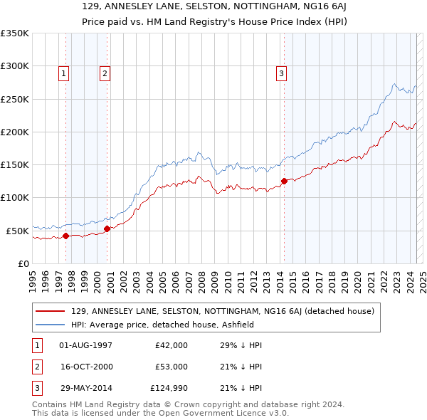 129, ANNESLEY LANE, SELSTON, NOTTINGHAM, NG16 6AJ: Price paid vs HM Land Registry's House Price Index