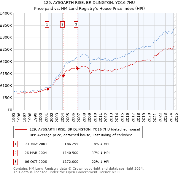 129, AYSGARTH RISE, BRIDLINGTON, YO16 7HU: Price paid vs HM Land Registry's House Price Index