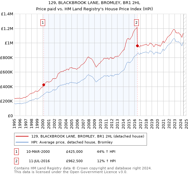 129, BLACKBROOK LANE, BROMLEY, BR1 2HL: Price paid vs HM Land Registry's House Price Index