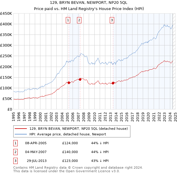 129, BRYN BEVAN, NEWPORT, NP20 5QL: Price paid vs HM Land Registry's House Price Index