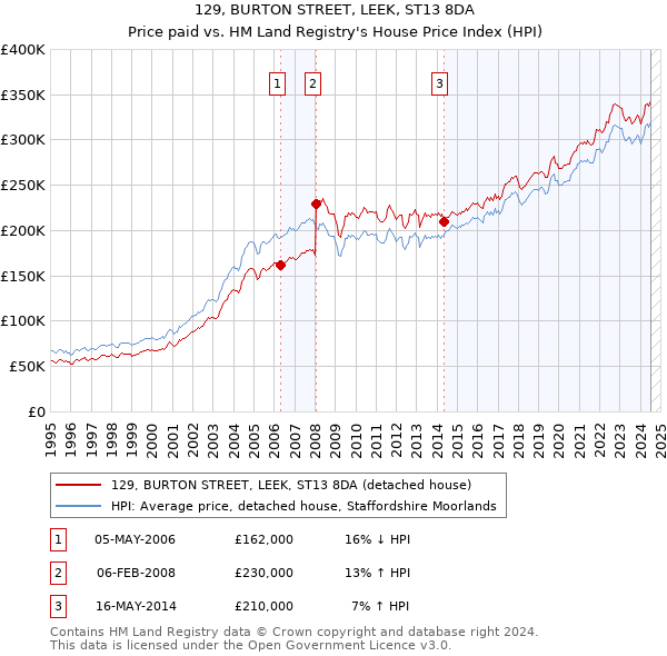 129, BURTON STREET, LEEK, ST13 8DA: Price paid vs HM Land Registry's House Price Index