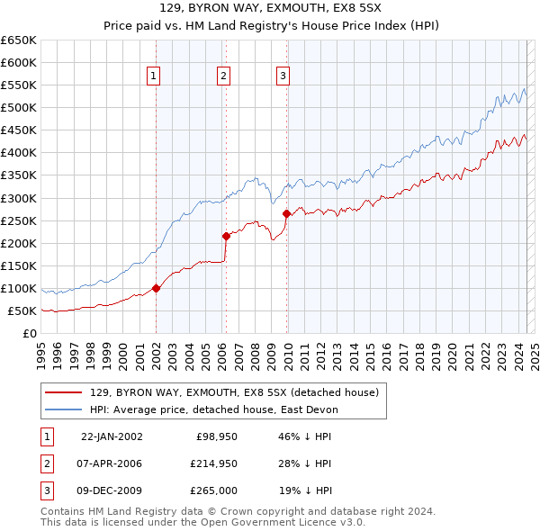 129, BYRON WAY, EXMOUTH, EX8 5SX: Price paid vs HM Land Registry's House Price Index