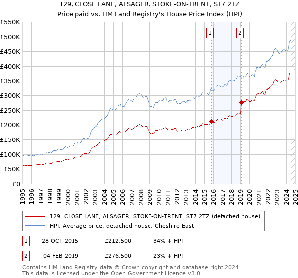 129, CLOSE LANE, ALSAGER, STOKE-ON-TRENT, ST7 2TZ: Price paid vs HM Land Registry's House Price Index