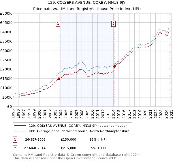 129, COLYERS AVENUE, CORBY, NN18 9JY: Price paid vs HM Land Registry's House Price Index