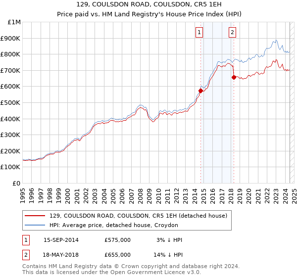 129, COULSDON ROAD, COULSDON, CR5 1EH: Price paid vs HM Land Registry's House Price Index