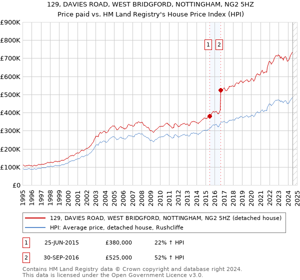 129, DAVIES ROAD, WEST BRIDGFORD, NOTTINGHAM, NG2 5HZ: Price paid vs HM Land Registry's House Price Index