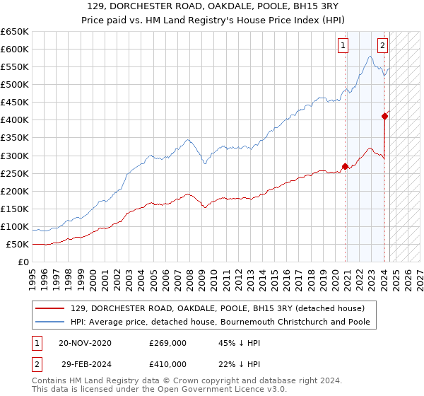 129, DORCHESTER ROAD, OAKDALE, POOLE, BH15 3RY: Price paid vs HM Land Registry's House Price Index