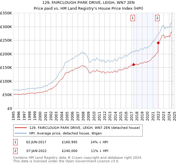 129, FAIRCLOUGH PARK DRIVE, LEIGH, WN7 2EN: Price paid vs HM Land Registry's House Price Index