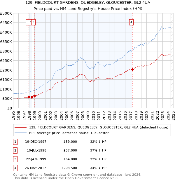 129, FIELDCOURT GARDENS, QUEDGELEY, GLOUCESTER, GL2 4UA: Price paid vs HM Land Registry's House Price Index