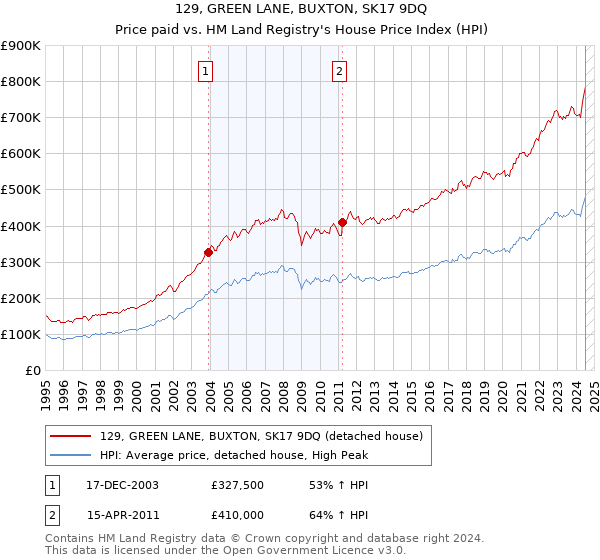 129, GREEN LANE, BUXTON, SK17 9DQ: Price paid vs HM Land Registry's House Price Index