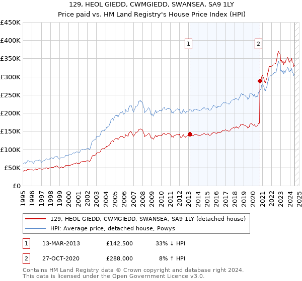 129, HEOL GIEDD, CWMGIEDD, SWANSEA, SA9 1LY: Price paid vs HM Land Registry's House Price Index