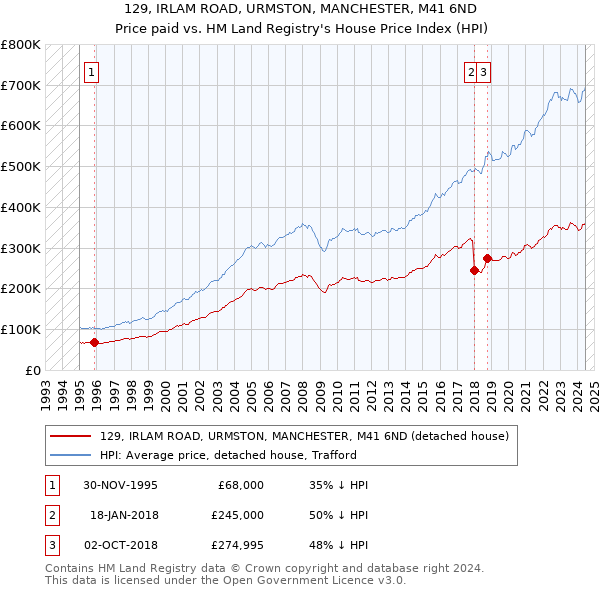 129, IRLAM ROAD, URMSTON, MANCHESTER, M41 6ND: Price paid vs HM Land Registry's House Price Index