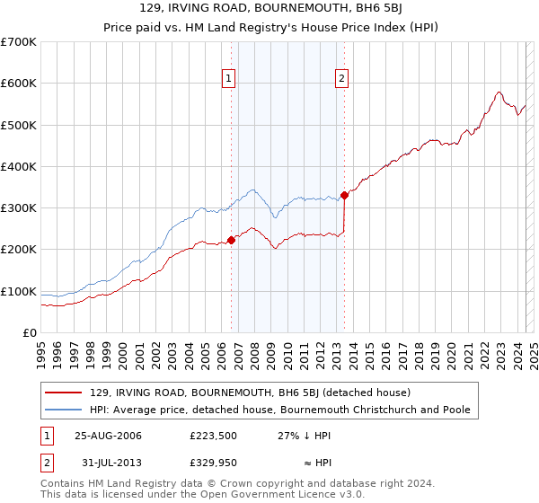 129, IRVING ROAD, BOURNEMOUTH, BH6 5BJ: Price paid vs HM Land Registry's House Price Index