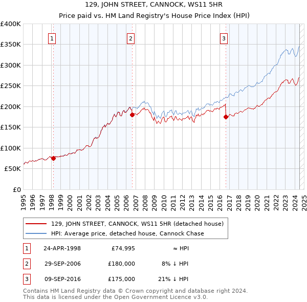 129, JOHN STREET, CANNOCK, WS11 5HR: Price paid vs HM Land Registry's House Price Index