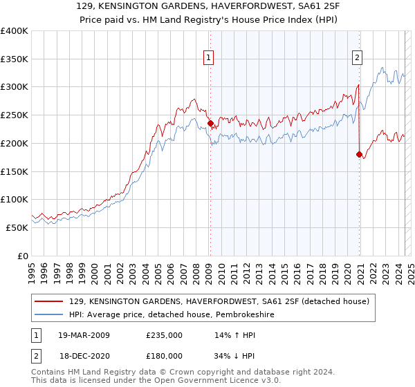 129, KENSINGTON GARDENS, HAVERFORDWEST, SA61 2SF: Price paid vs HM Land Registry's House Price Index